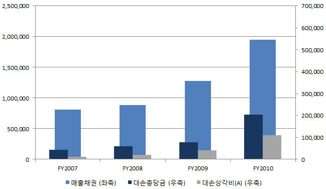 이미지: 그림2_매출채권대손충당금추이