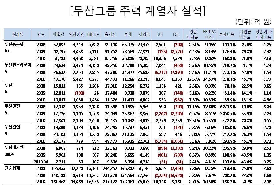 이미지: 두산그룹 주력 계열사 실적