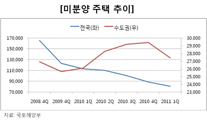 이미지: 미분양주택추이