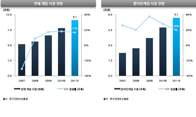 이미지: 온라인게임 성장성