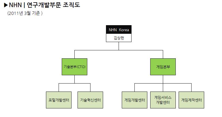 이미지: 1q11-nhn- 연구개발조직도