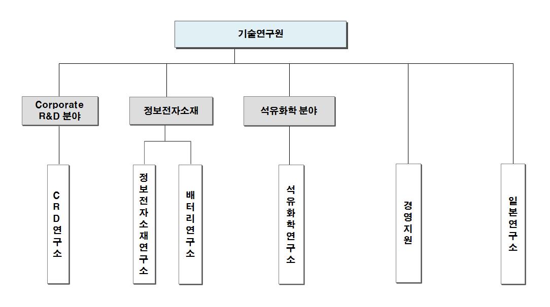 이미지: [기술원 조직도]