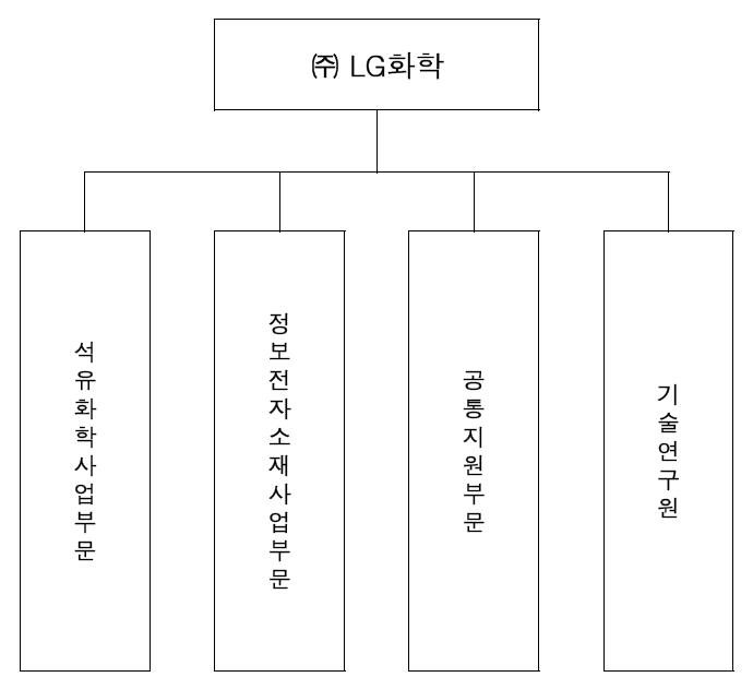 이미지: LG화학 조직도]