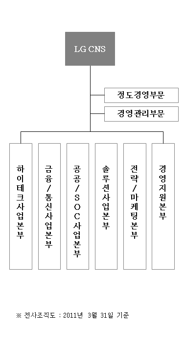 이미지: 조직도_11년_1분기