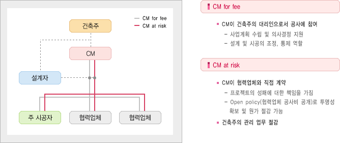 이미지: 건설_프로세스