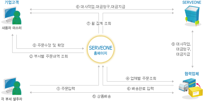 이미지: mro_프로세스