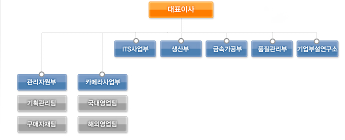 이미지: 조직도