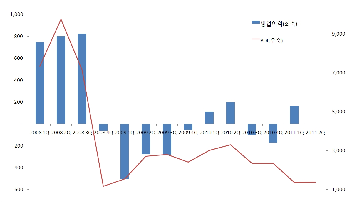 한진해운] [정정]투자설명서