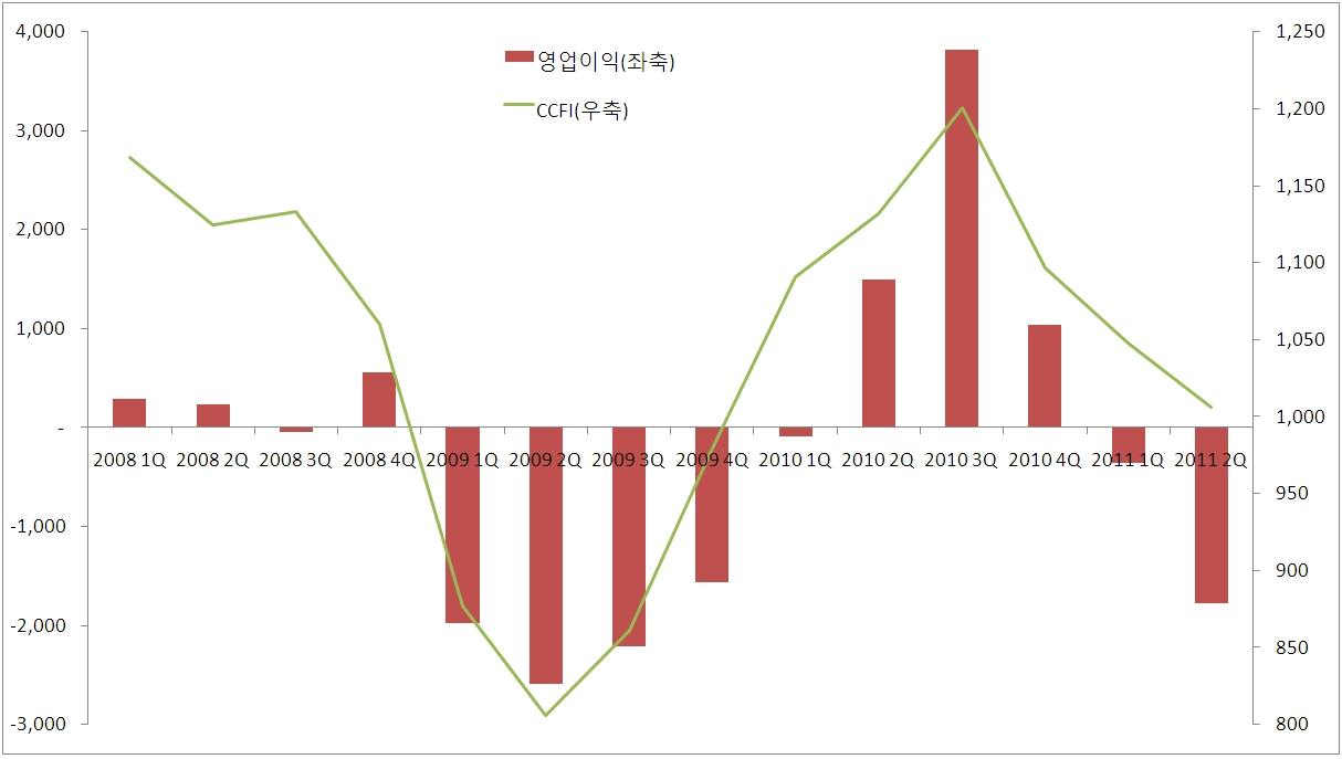 한진해운] [정정]투자설명서