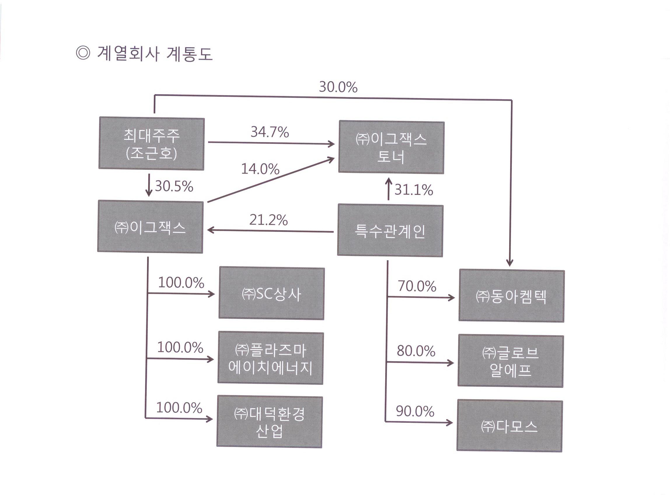 이미지: 관계회사계통도110630