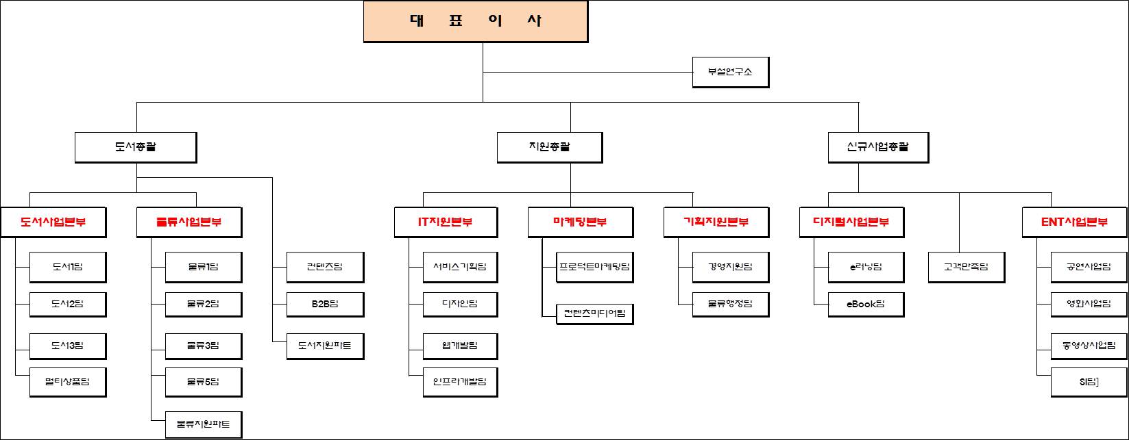 이미지: 조직도_2011.09.30