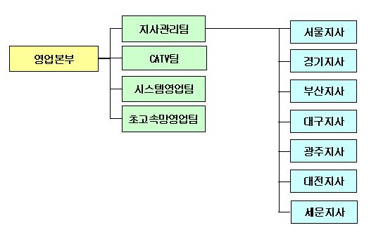 이미지: 판매조직2011