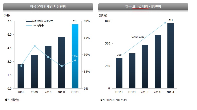 이미지: 111123-온라인게임 및 모바일게임 시장 전망