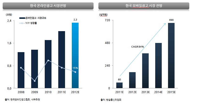 이미지: 111123-온라인광고 및 모바일광고 시장 전망