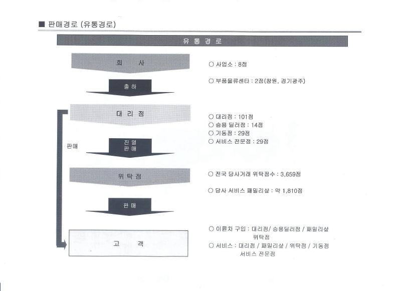 이미지: 대림자동차-판매경로
