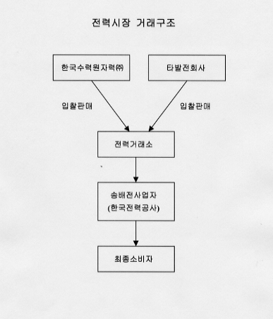 이미지: 사본 -전력시장_거래구조[1]