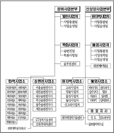 이미지: 수주조직도