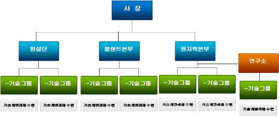 이미지: 연구개발담당조직