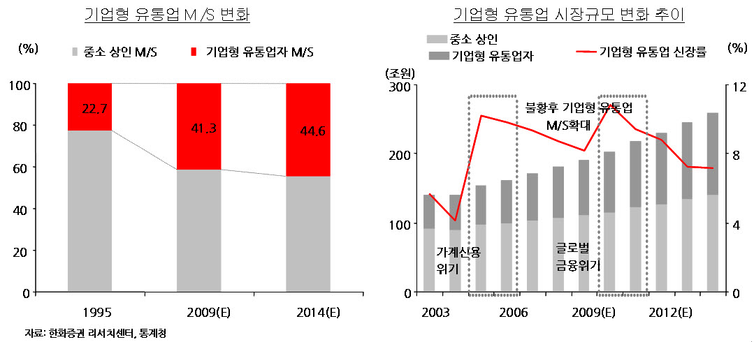 이미지: 기업형 유통업 시장규모