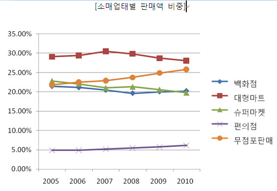 이미지: 소매업태별 판매액