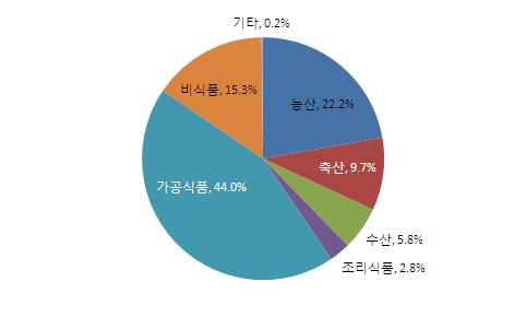 이미지: 슈퍼마켓 매출 구성비