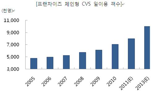 이미지: cvs 일이용객수
