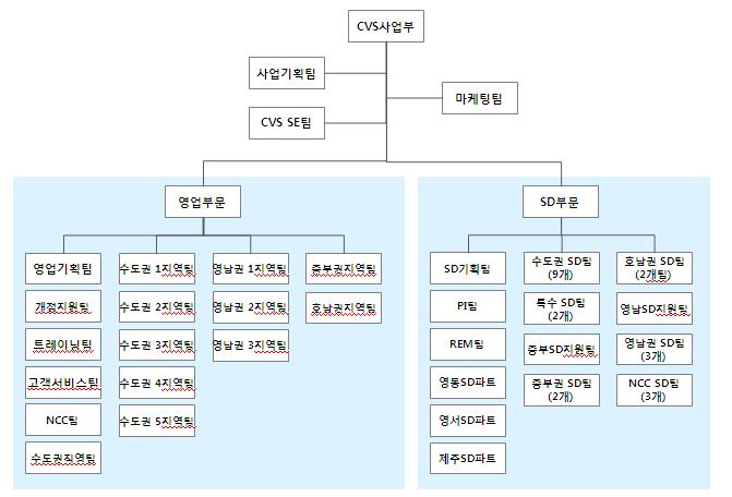 이미지: cvs조직도