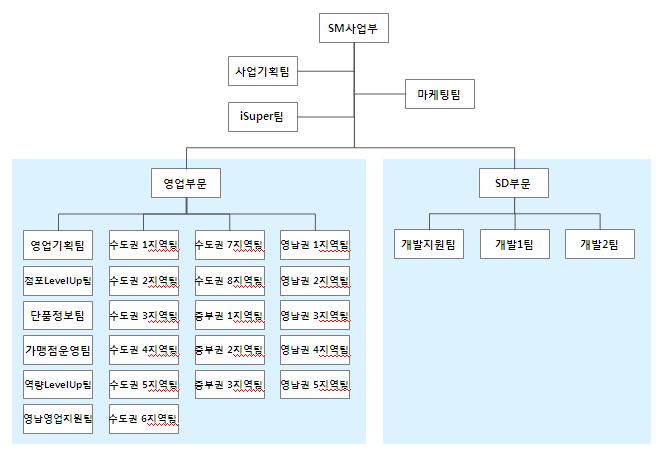 이미지: sm조직도