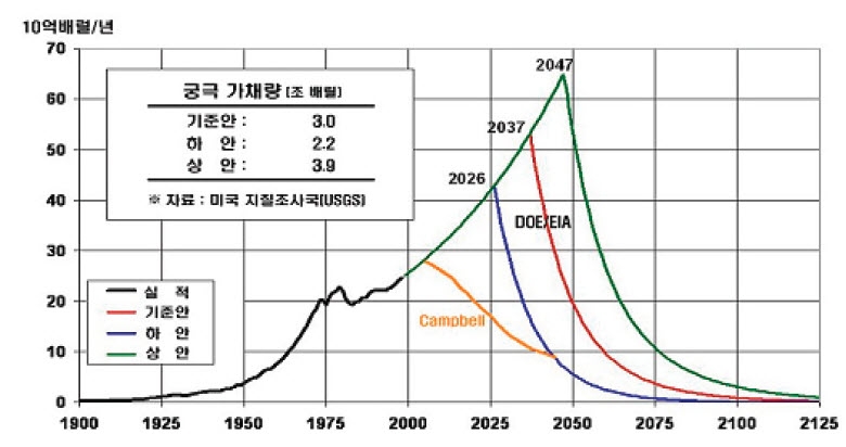 이미지: 원유생산의 피크시기 전망
