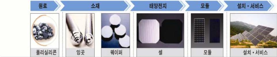 이미지: 태양광발전산업 value chain