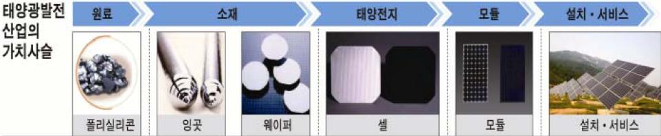 이미지: 태양광발전산업의 가치사슬