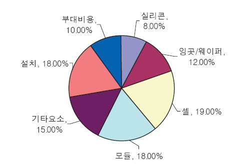 이미지: 태양광시스템 가격구성 비율