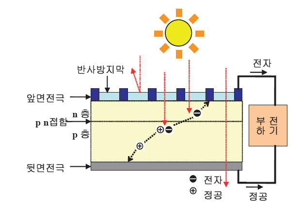 이미지: 태양전지의 기본구조 및 작동원리