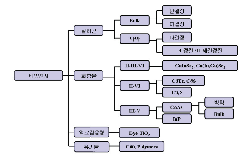 이미지: 태양전지의 종류