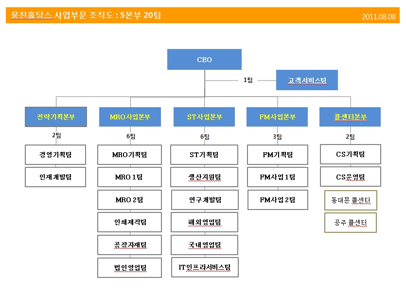 이미지: 홀딩스사업부문 조직도