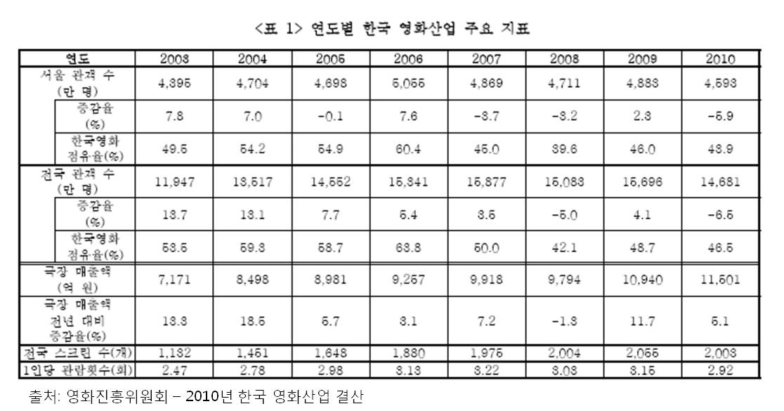 이미지: 연도별 한국영화산업 주요 지표