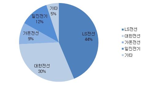 이미지: 시장점유율