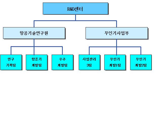 이미지: 연구개발담당조직