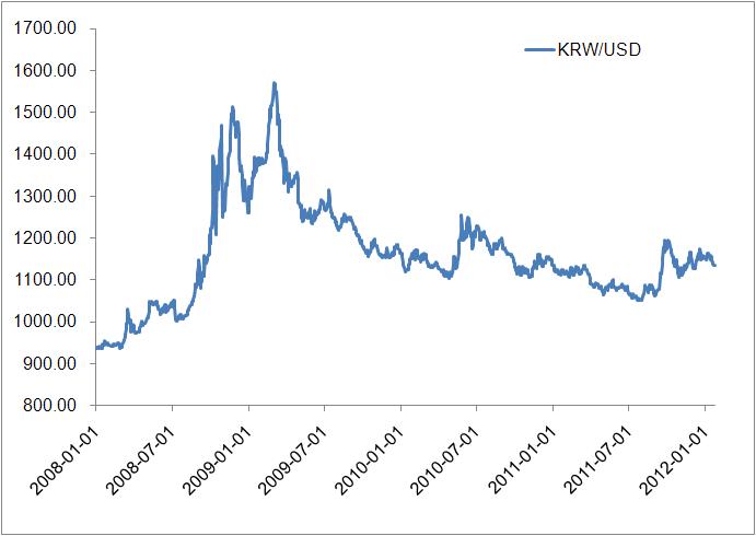 이미지: usdkrw추이