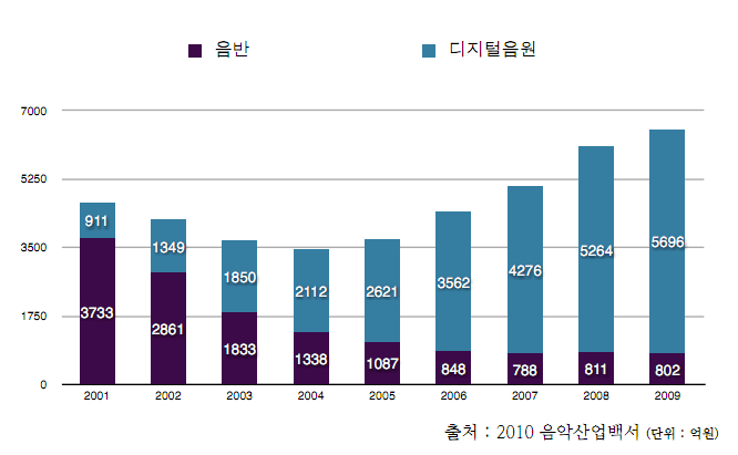 이미지: 국내음악시장추이