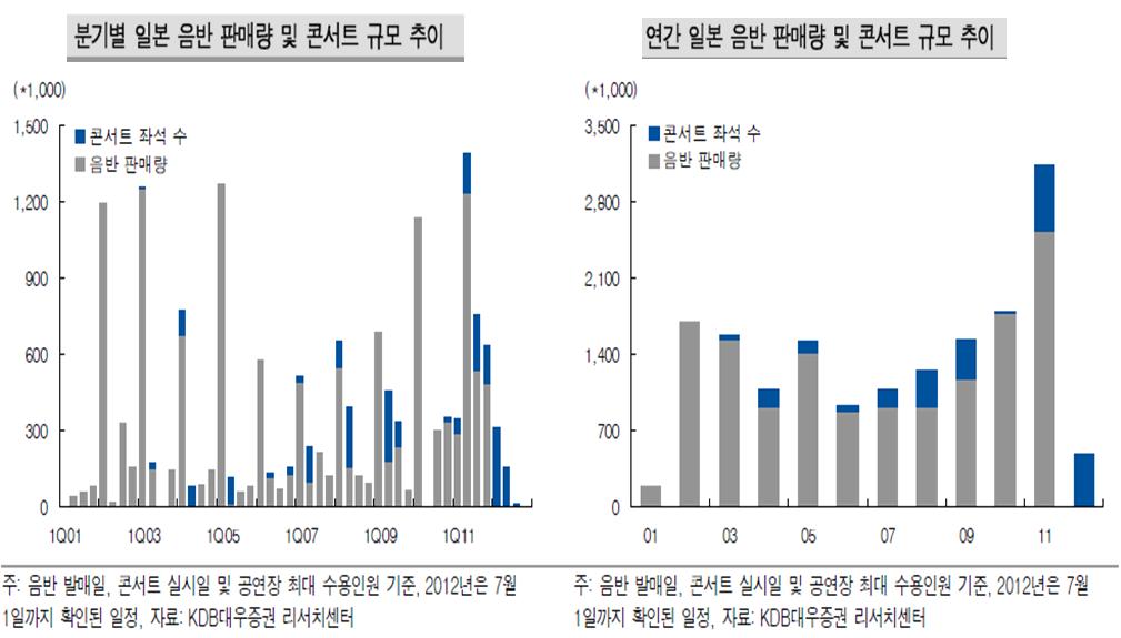 이미지: 분기별, 연간 일본 음반 판매량 및 콘서트 규모 추이