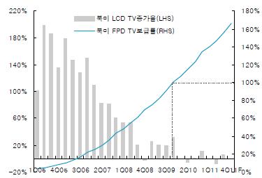 이미지: 자료: 한국투자증권, FPD는 LCD TV와 PDP TV의 합계