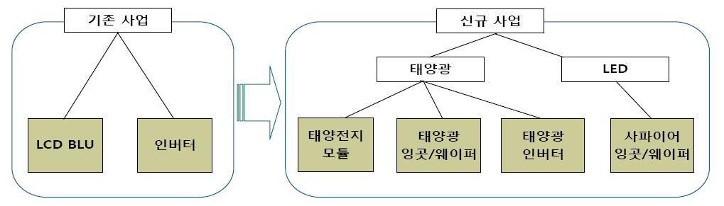 이미지: 한솔테크닉스(주) 사업구조