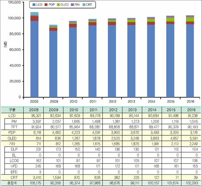 이미지: [디스플레이 패널 기술별 매출액 실적 및 전망(백만불)]