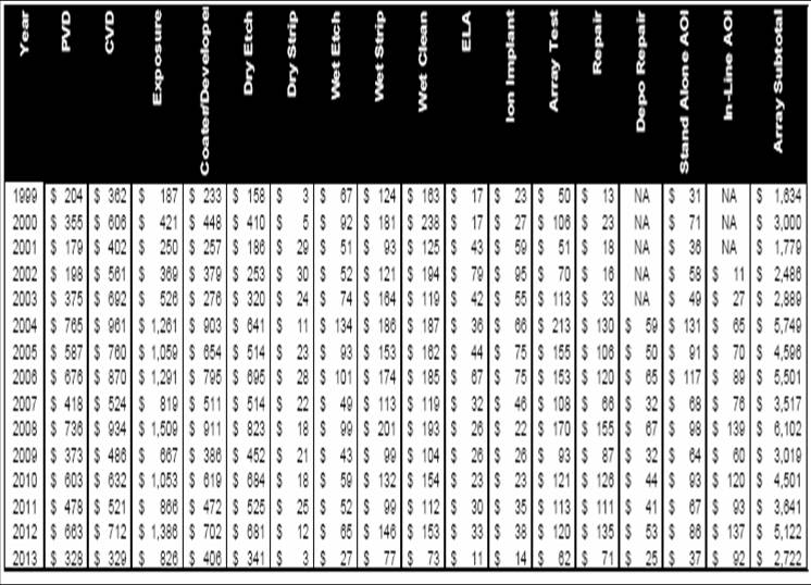 이미지: [1999~2013 major array tools revenues($m)]