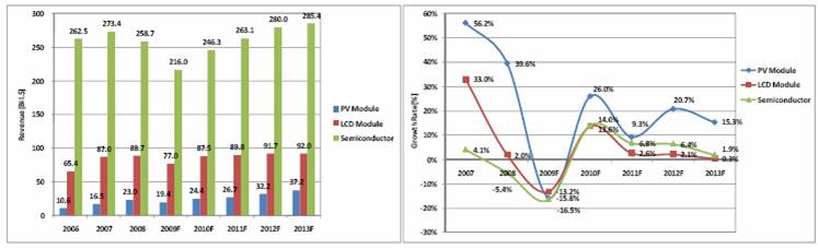 이미지: [global pv market scale & revenue forecast(2006~2013)]