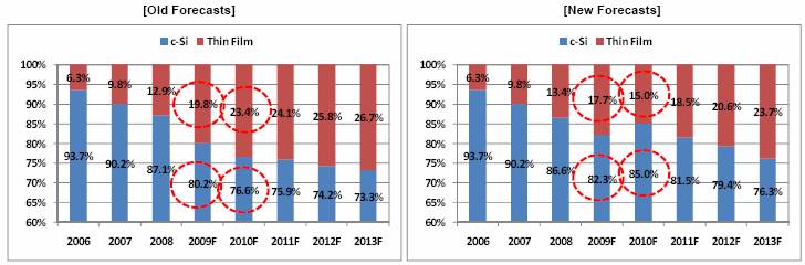 이미지: [global pv module market share forecast by technology (2006~2013)]