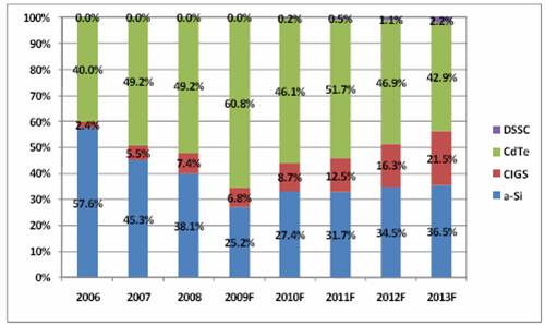 이미지: [global thin film solar module market share forecast by technology (2006~2013)]
