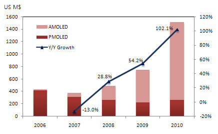 이미지: [oled revenue 실적과 전망]
