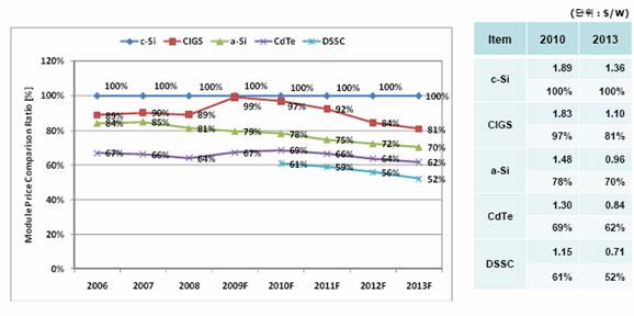 이미지: [solar module price’s comparison ratio trends(2006~2013)]